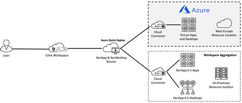 How To Use Azure Quick Deploy And Workspace Site Aggregation For Citrix