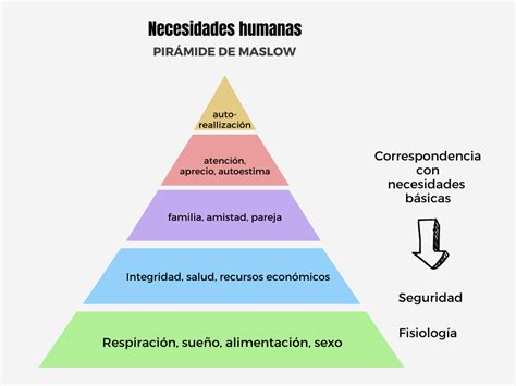 Cuáles Son Las Necesidades Básicas Del Ser Humano Enciclopedia