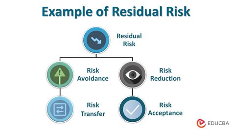 Residual Risk How To Calculate Residual Risk With Examples