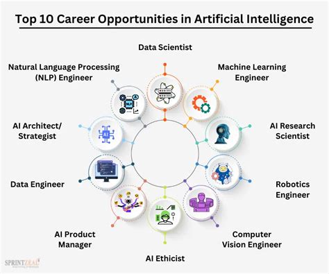 In Demand Career Opportunities In Artificial Intelligence