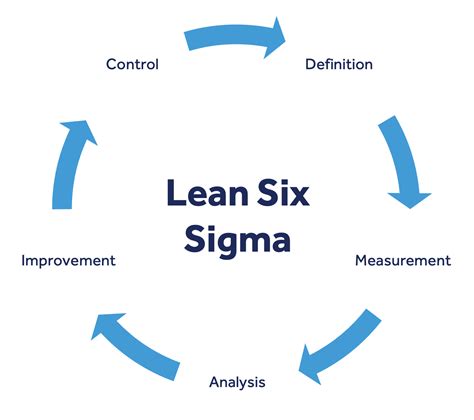 What Is Lean Six Sigma How To Apply It In Your Organization