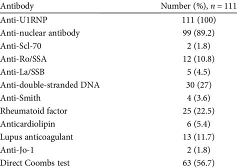Antibody Profile Of Mixed Connective Tissue Disease Download