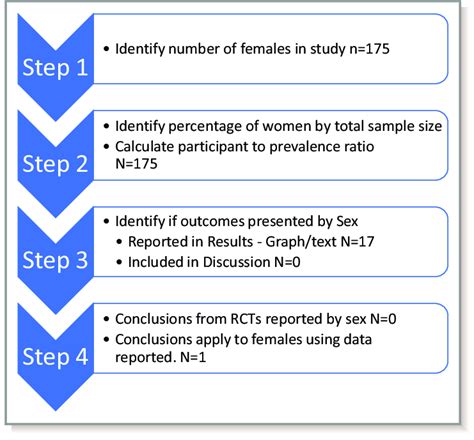 Figure Process Of Sex Based Analysis Of Studies Used For Clinical