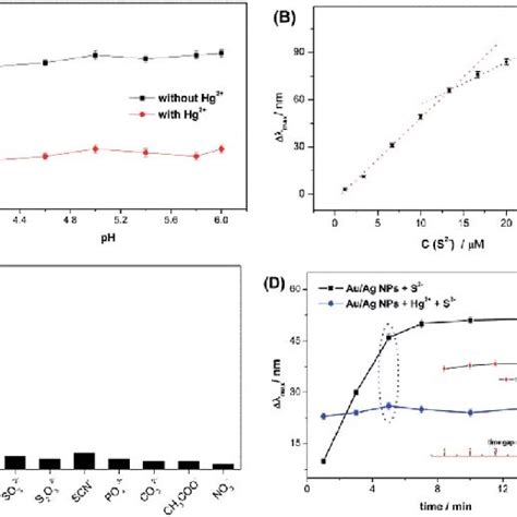 A UV Vis Absorbance Spectra Of Au Ag Core Shell Nanorods At Different Download Scientific
