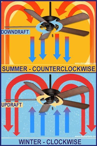 Running the blades in that direction ensures that the air blows straight down. Home Improvement Ideas For a More Comfortable Home