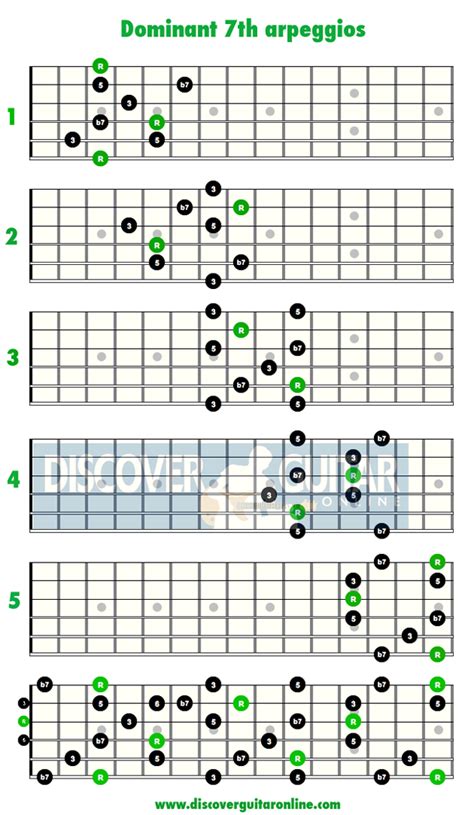 Dominant Th Arpeggios Patterns Discover Guitar Online Learn To Play Guitar
