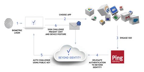 Beyond Identity Passwordless Authentication Integration