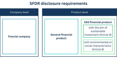 Envoria Sustainable Finance Disclosure Regulation How The Sfdr
