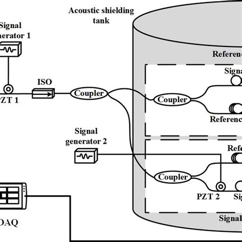 System Structure Of Noise Generation And Signal Detection Of