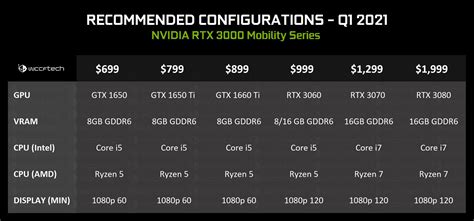 Spesifikasi And Benchmark Nvidia Geforce Rtx 3070 Mobility Gpu Bocor Idmodz