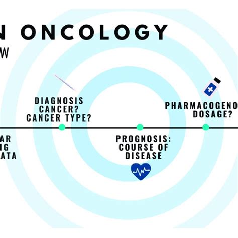 Overview Of Precision Oncology Download Scientific Diagram