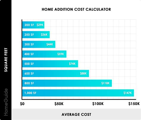 The cost of a room addition can be less if you remodel an existing area such as a basement, garage, porch, or attic. 2021 Home Addition Costs | Cost To Add A Room Per Square Foot