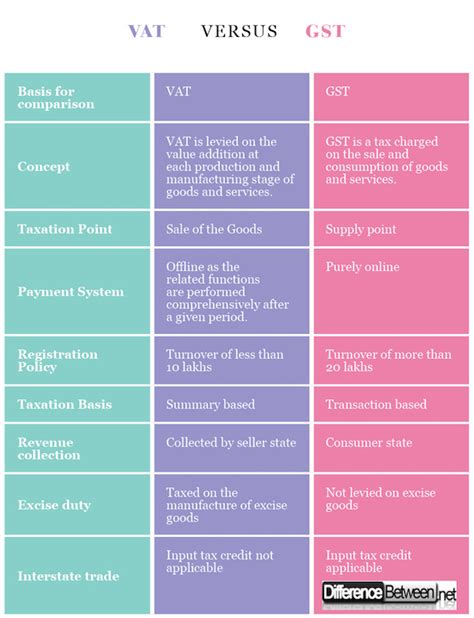 As their names suggest, both are consumption taxes. Difference Between VAT and GST | Difference Between