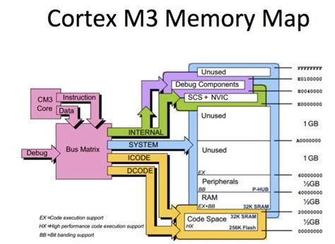 Njiot Arm Cortex M Memory Architecture