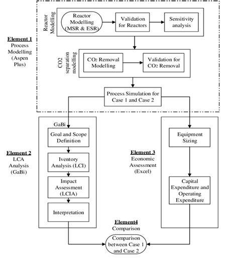 Research Methodology Framework Download Scientific Diagram