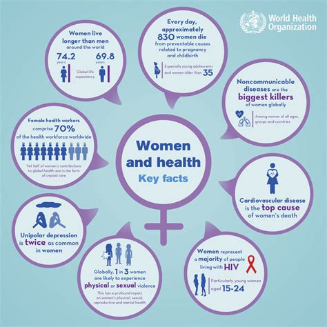 Women And Health Keyfacts Infographics By Elena Cherchi At Coroflot Com