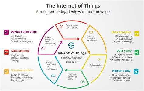 What Is Iot The Internet Of Things Defined And Explained