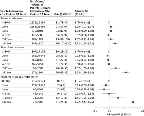 Association Between Time To Colonoscopy After A Positive Fecal Test