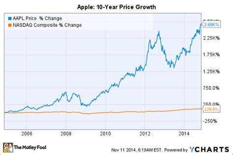 Use technical analysis tools such as candles & fibonacci to generate different instrument comparisons. Where Will Apple Stock Be In 10 Years? | The Motley Fool