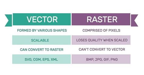 Comparison Table Of Vector And Raster Graphics Raster Graphics