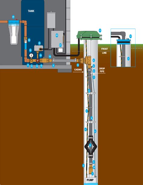The motor of the pump is concealed and mostly used in. Beauchamp Water Treatment Blogspot: Submersible Well Diagrams