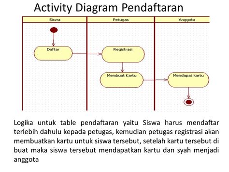 Contoh Activity Diagram Perpustakaan 27 Koleksi Gambar