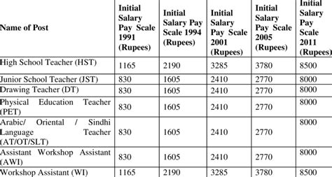 Salaries in malaysia are expected to increase by 4.5% in 2021, mercer's annual total remuneration survey 2020 for the country has found. Comparison of Minimum Basic Salary of Government School ...