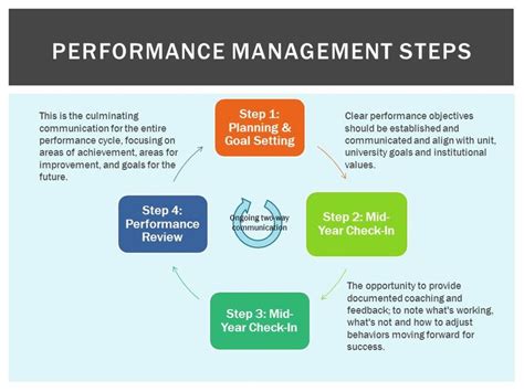 performance management process steps - Google Search | Performance ...