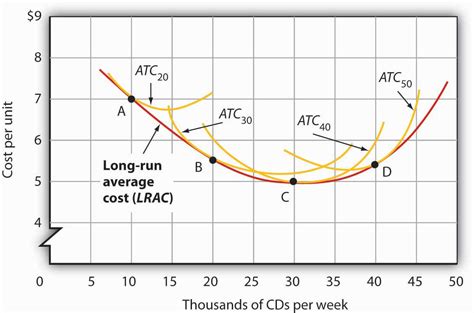 Reading Short Run And Long Run Average Total Costs Eco 202