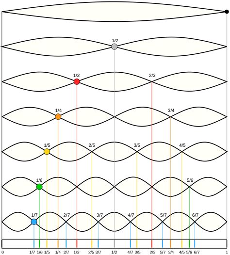 Harmonic Series Phase Difference Music Practice And Theory Stack Exchange