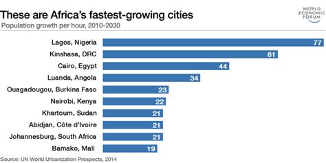 African Cities Will Double In Population By 2050 Here Are 4 Ways To