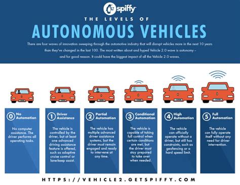 A Quick Guide To The Six Levels Of Vehicle Autonomy