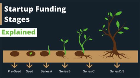 Startup Funding Stages Different Stages Of Funding For Startups Explained
