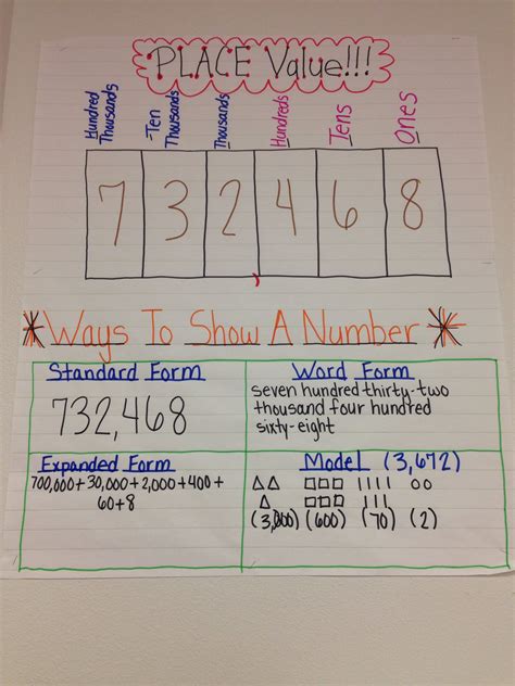 Place Value Anchor Chart 3rd Grade Math Class 2014 3rd Grade Math