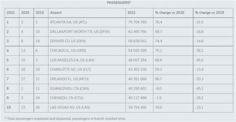 Top 10 Busiest Airports In The World 2021