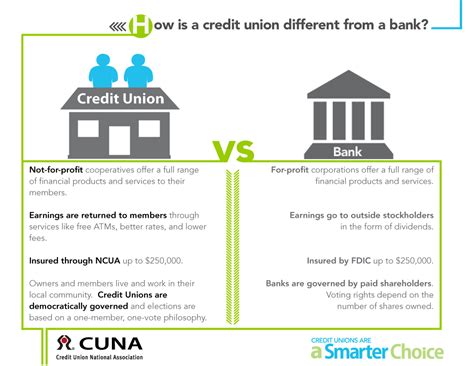 Credit Unions Vs Banks — Us Community Credit Union