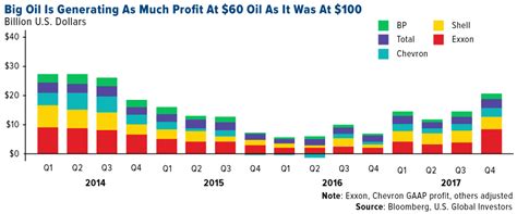 On Big Oils Profit Gusher Chart