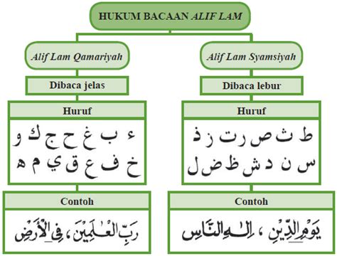 Bacaan Tajwid Hukum Alif Lam Syamsiyah Qamariyah Dan Contohnya Kitab Al Qur An
