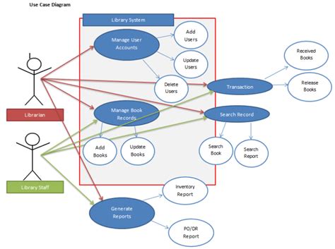 Use Case Diagram For Library Management System Mommyloced Hot Sex Picture