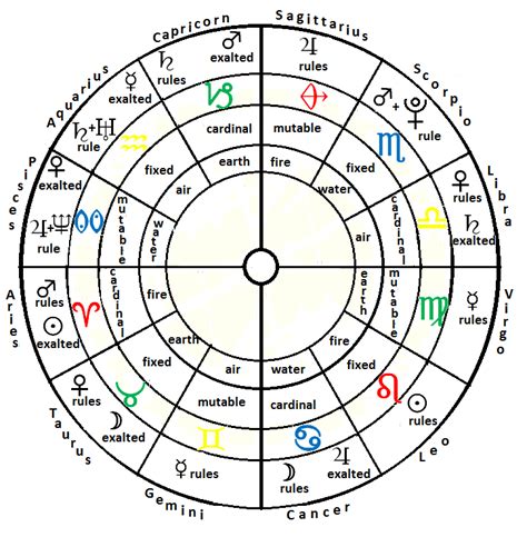 Our Sky Astrology The Basics