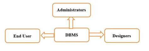 Introduction to database management systems - Introduction ...