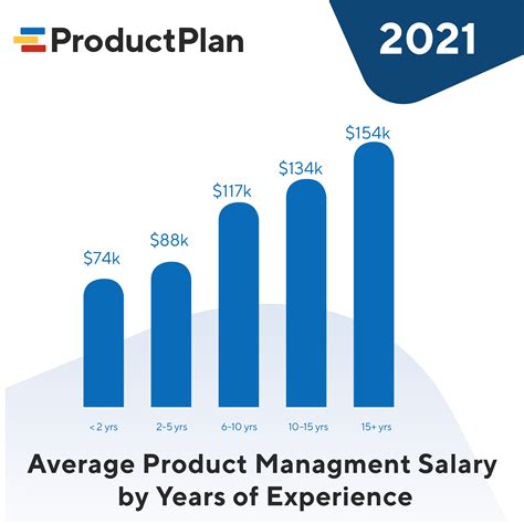 2021 Product Manager Salary Trends