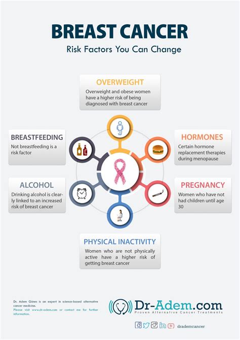Breast Cancer Risk Factors That You Can Change Dr Adem