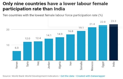 India Has Lowest Female Labour Force Participation Rates In The World Latest India News