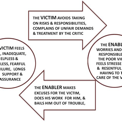 Escaping The Victim Role Rogue Psychologist