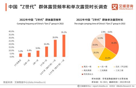 2022 2025年中国露营经济发展前景与商业布局 21经济网