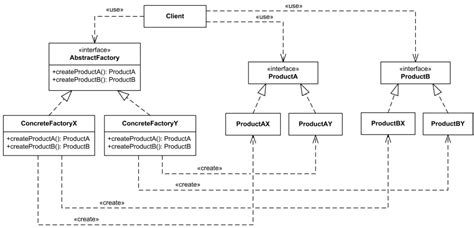 Abstract Factory Creational Software Design Pattern Uml