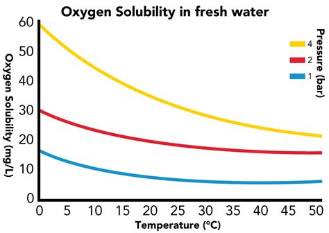 Dissolved Oxygen In Water Ppm For Fish Atlas Scientific