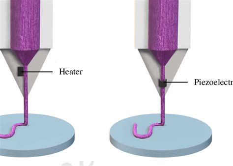 Inkjet Bioprinting A Thermal Inkjet Printer B Piezoelectric Inkjet