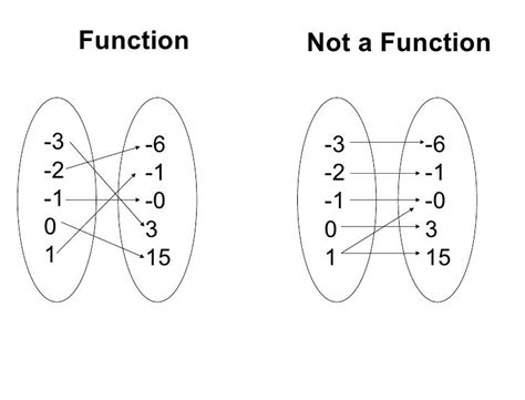 Is Not A Function